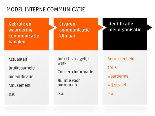 Model interne communicatie