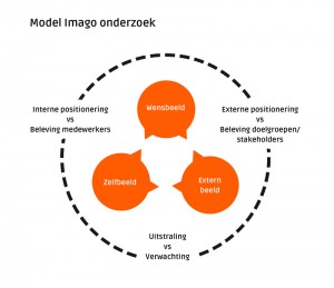 Imago onderzoek