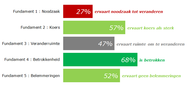 Cijfers verandervermogen