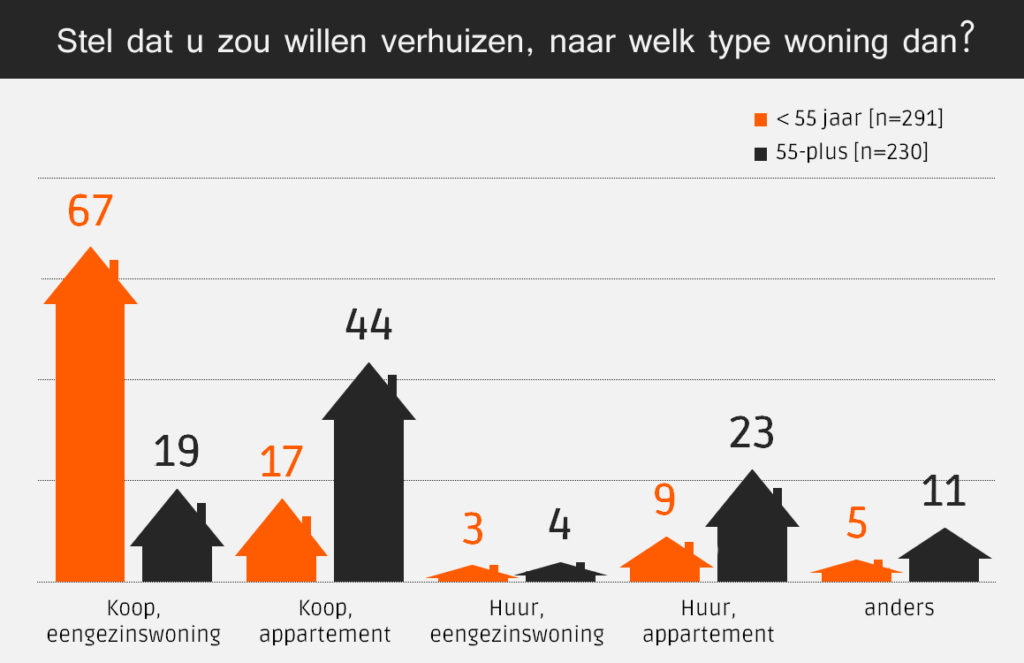 Woonvoorkeuren